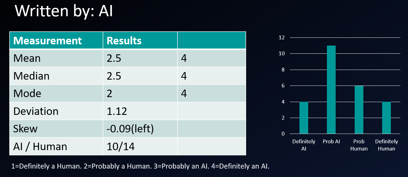 Screenshot of our powerpoint deck showing humans correctly choosing that a discussion question is written by AI