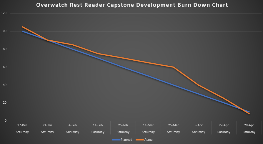Final Burn Down Chart